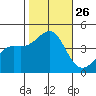 Point Conception Offshore tide chart for Sunday, October 26, 2025