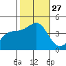 Point Conception Offshore tide chart for Monday, October 27, 2025