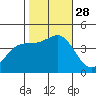 Point Conception Offshore tide chart for Tuesday, October 28, 2025