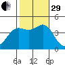 Point Conception Offshore tide chart for Wednesday, October 29, 2025