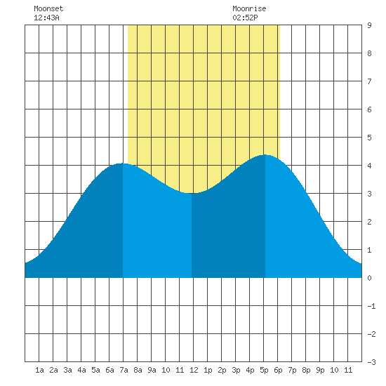 Point Conception Offshore tide chart for Thursday, October 30, 2025