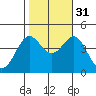 Point Conception Offshore tide chart for Friday, October 31, 2025