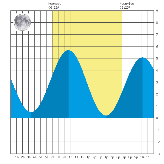 Point Conception Offshore tide chart for Monday, October 6, 2025