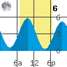 Point Conception Offshore tide chart for Monday, October 6, 2025