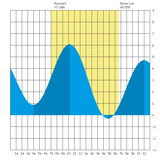 Point Conception Offshore tide chart for Tuesday, October 7, 2025