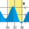 Point Conception Offshore tide chart for Wednesday, October 8, 2025