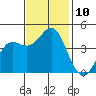 Point Conception Offshore tide chart for Monday, November 10, 2025