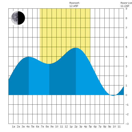 Point Conception Offshore tide chart for Tuesday, November 11, 2025