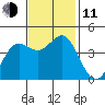 Point Conception Offshore tide chart for Tuesday, November 11, 2025