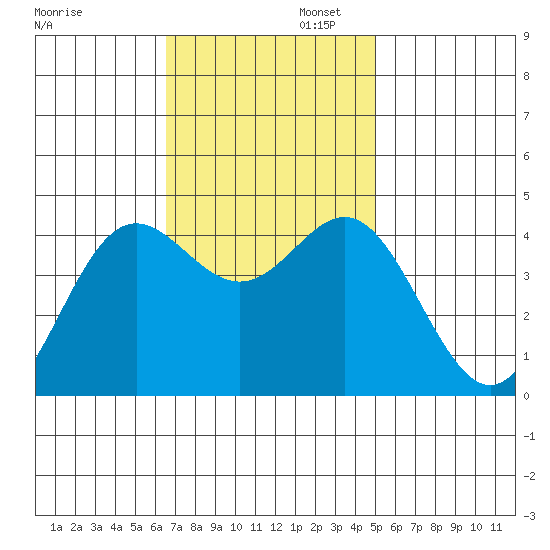Point Conception Offshore tide chart for Wednesday, November 12, 2025