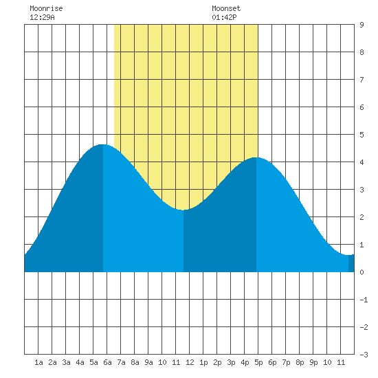 Point Conception Offshore tide chart for Thursday, November 13, 2025