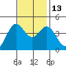 Point Conception Offshore tide chart for Thursday, November 13, 2025