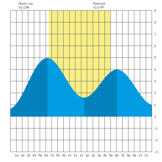 Point Conception Offshore tide chart for Friday, November 14, 2025
