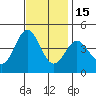 Point Conception Offshore tide chart for Saturday, November 15, 2025
