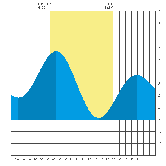 Point Conception Offshore tide chart for Monday, November 17, 2025