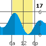Point Conception Offshore tide chart for Monday, November 17, 2025