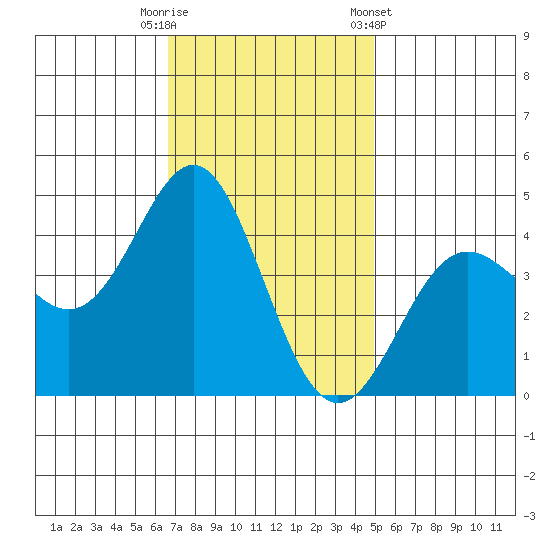 Point Conception Offshore tide chart for Tuesday, November 18, 2025