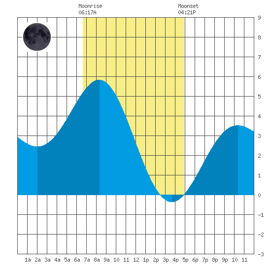 Point Conception Offshore tide chart for Wednesday, November 19, 2025