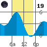 Point Conception Offshore tide chart for Wednesday, November 19, 2025