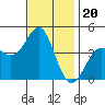 Point Conception Offshore tide chart for Thursday, November 20, 2025