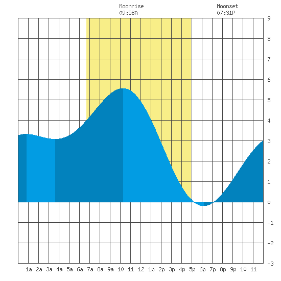 Point Conception Offshore tide chart for Sunday, November 23, 2025
