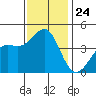 Point Conception Offshore tide chart for Monday, November 24, 2025