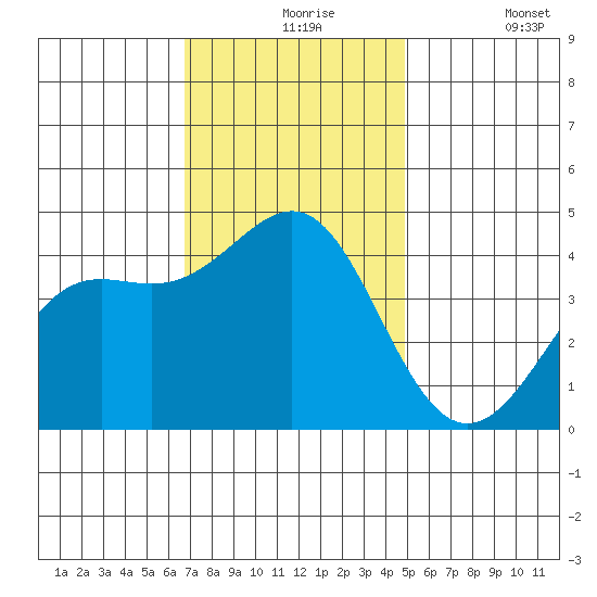 Point Conception Offshore tide chart for Tuesday, November 25, 2025