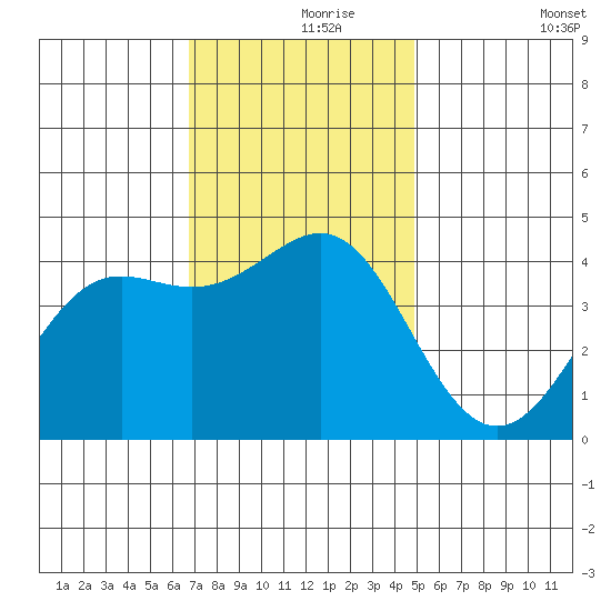 Point Conception Offshore tide chart for Wednesday, November 26, 2025