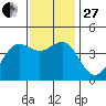 Point Conception Offshore tide chart for Thursday, November 27, 2025