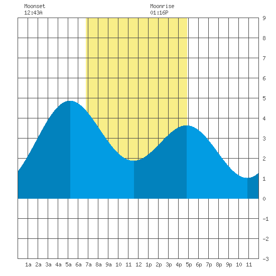 Point Conception Offshore tide chart for Saturday, November 29, 2025