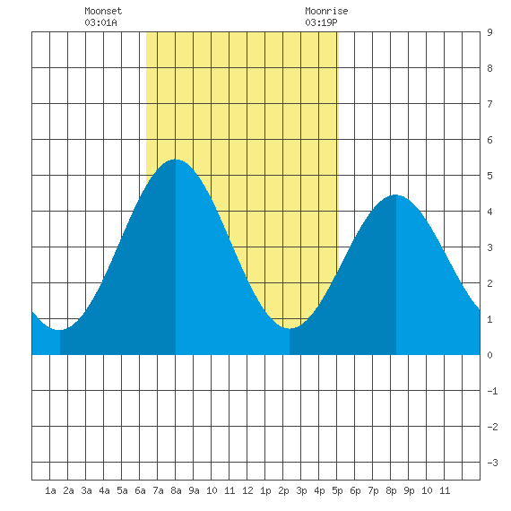 Point Conception Offshore tide chart for Sunday, November 2, 2025