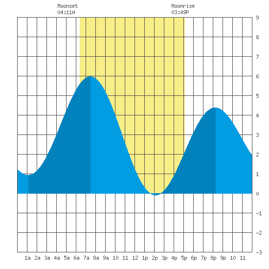 Point Conception Offshore tide chart for Monday, November 3, 2025