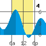 Point Conception Offshore tide chart for Tuesday, November 4, 2025