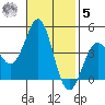 Point Conception Offshore tide chart for Wednesday, November 5, 2025