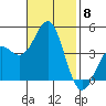Point Conception Offshore tide chart for Saturday, November 8, 2025
