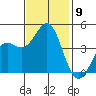 Point Conception Offshore tide chart for Sunday, November 9, 2025