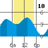 Point Conception Offshore tide chart for Wednesday, December 10, 2025