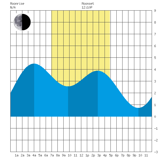 Point Conception Offshore tide chart for Thursday, December 11, 2025