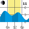 Point Conception Offshore tide chart for Thursday, December 11, 2025