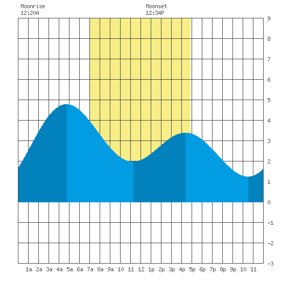 Point Conception Offshore tide chart for Friday, December 12, 2025