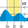 Point Conception Offshore tide chart for Friday, December 12, 2025