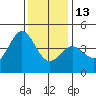 Point Conception Offshore tide chart for Saturday, December 13, 2025