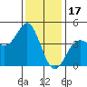 Point Conception Offshore tide chart for Wednesday, December 17, 2025