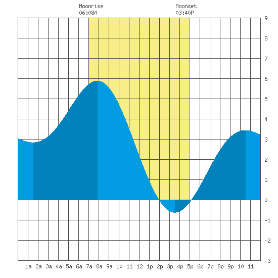 Point Conception Offshore tide chart for Thursday, December 18, 2025