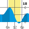 Point Conception Offshore tide chart for Thursday, December 18, 2025