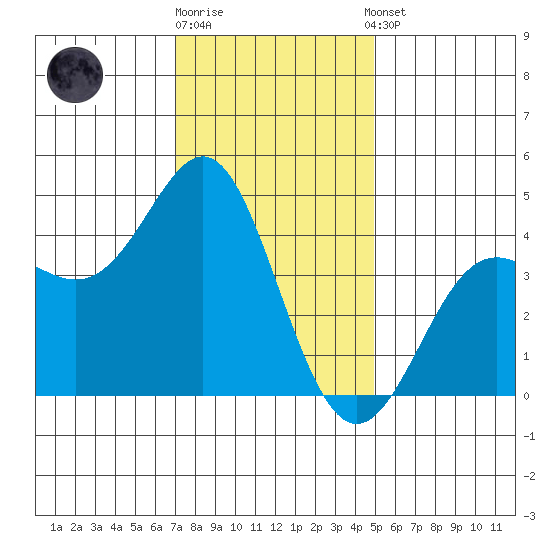 Point Conception Offshore tide chart for Friday, December 19, 2025