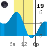 Point Conception Offshore tide chart for Friday, December 19, 2025