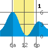 Point Conception Offshore tide chart for Monday, December 1, 2025