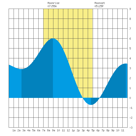 Point Conception Offshore tide chart for Saturday, December 20, 2025