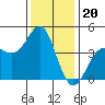 Point Conception Offshore tide chart for Saturday, December 20, 2025